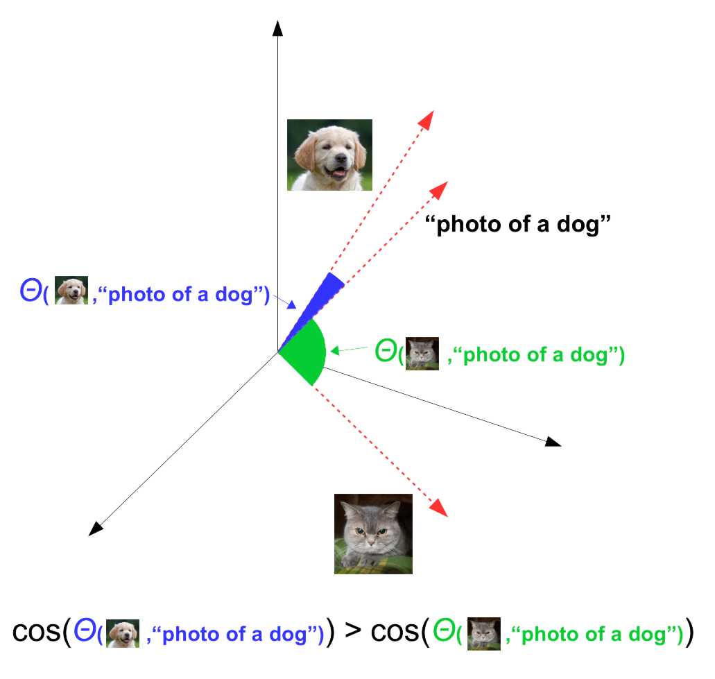 Diagram with geometric visuals and "photo of a dog" labels, illustrating a mathematical concept over a black background.