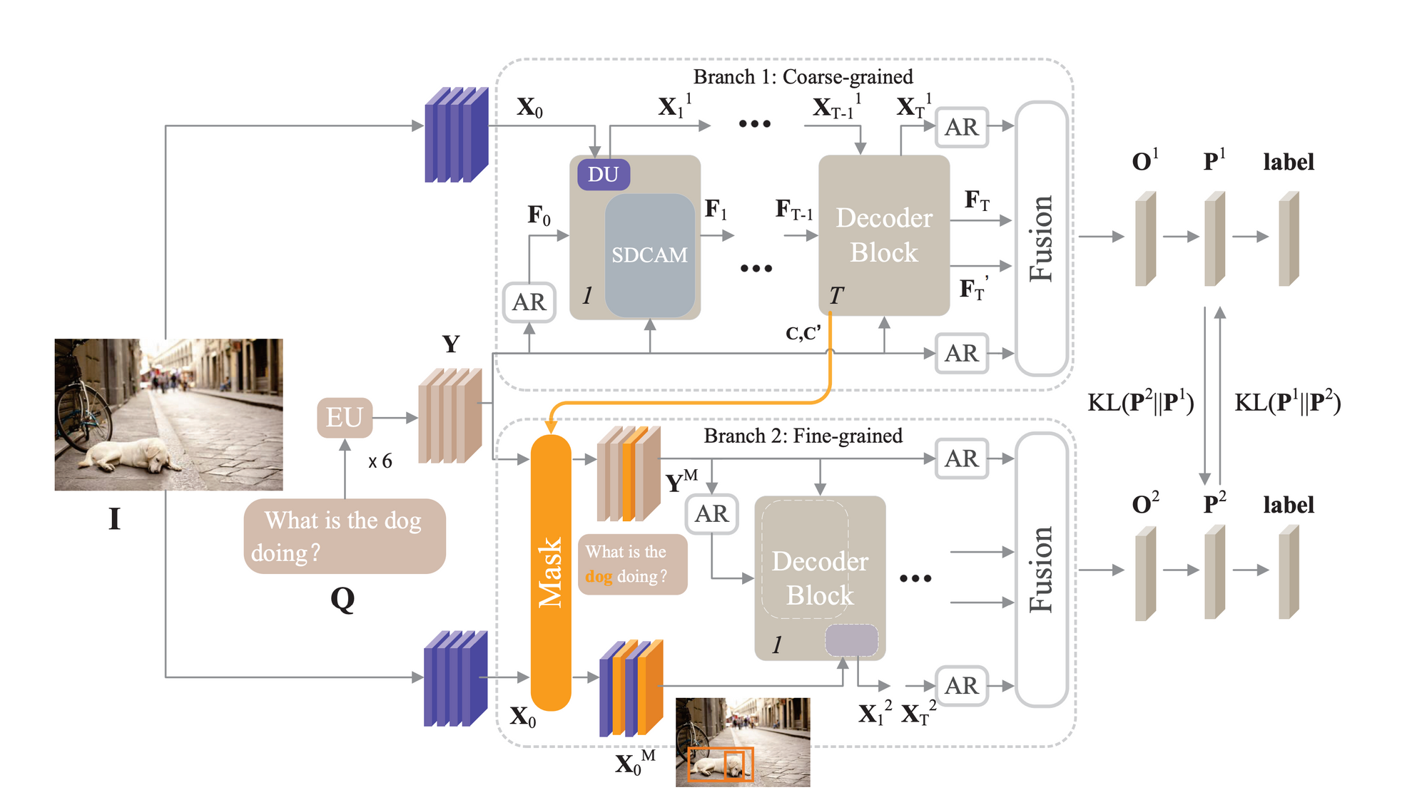 Diagram of a deep learning network with coarse-grained and fine-grained branches, decoders, and fusion blocks labeled