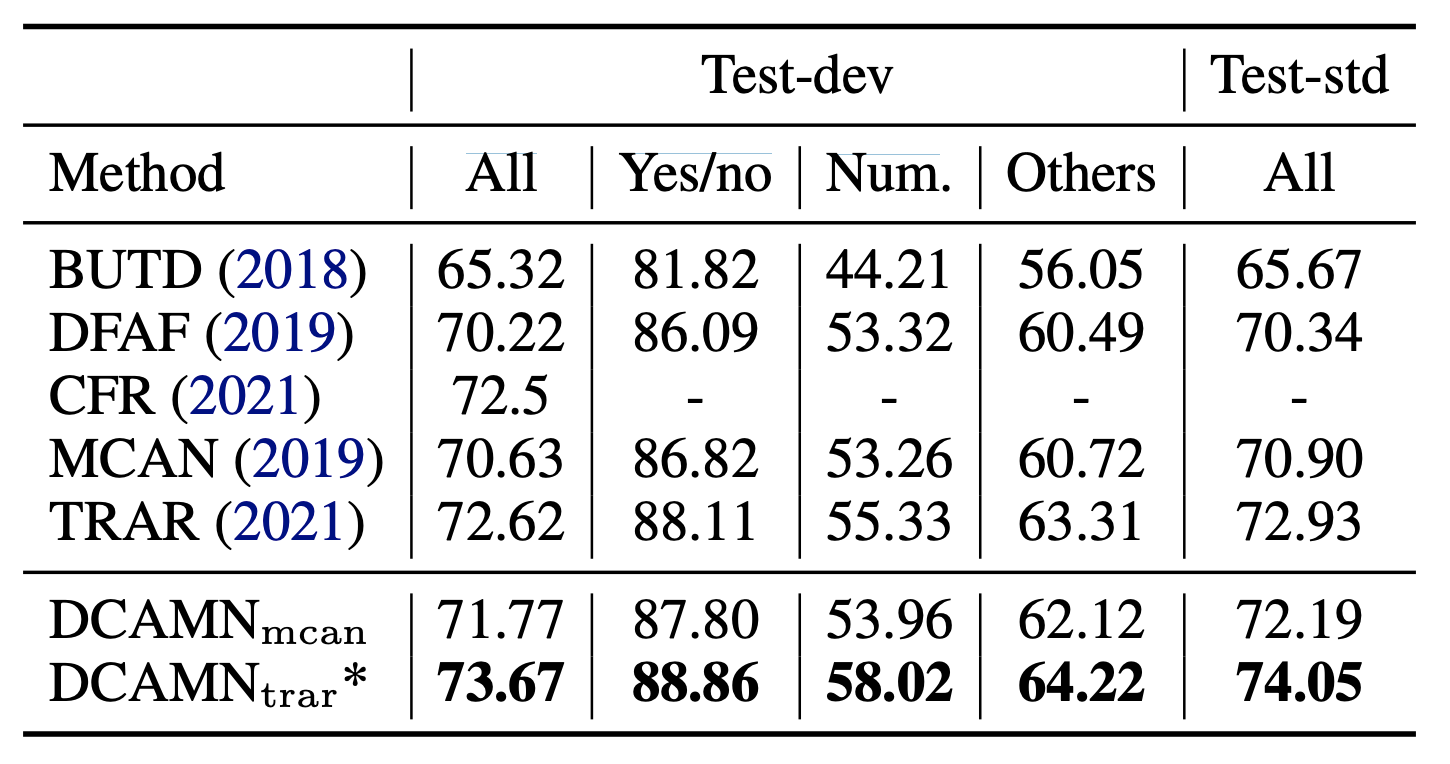 Table displaying text classification performance by method, with columns for Test-dev, Test-std, and All, including numerical scores