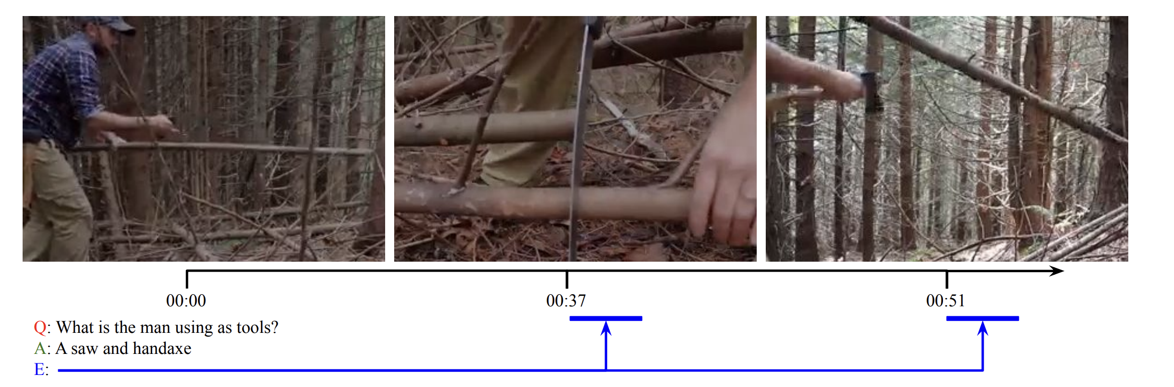 Man in forest using bow saw and handaxe on tree branch, with timestamps 00:00, 00:37, and 00:51, indicating action progression