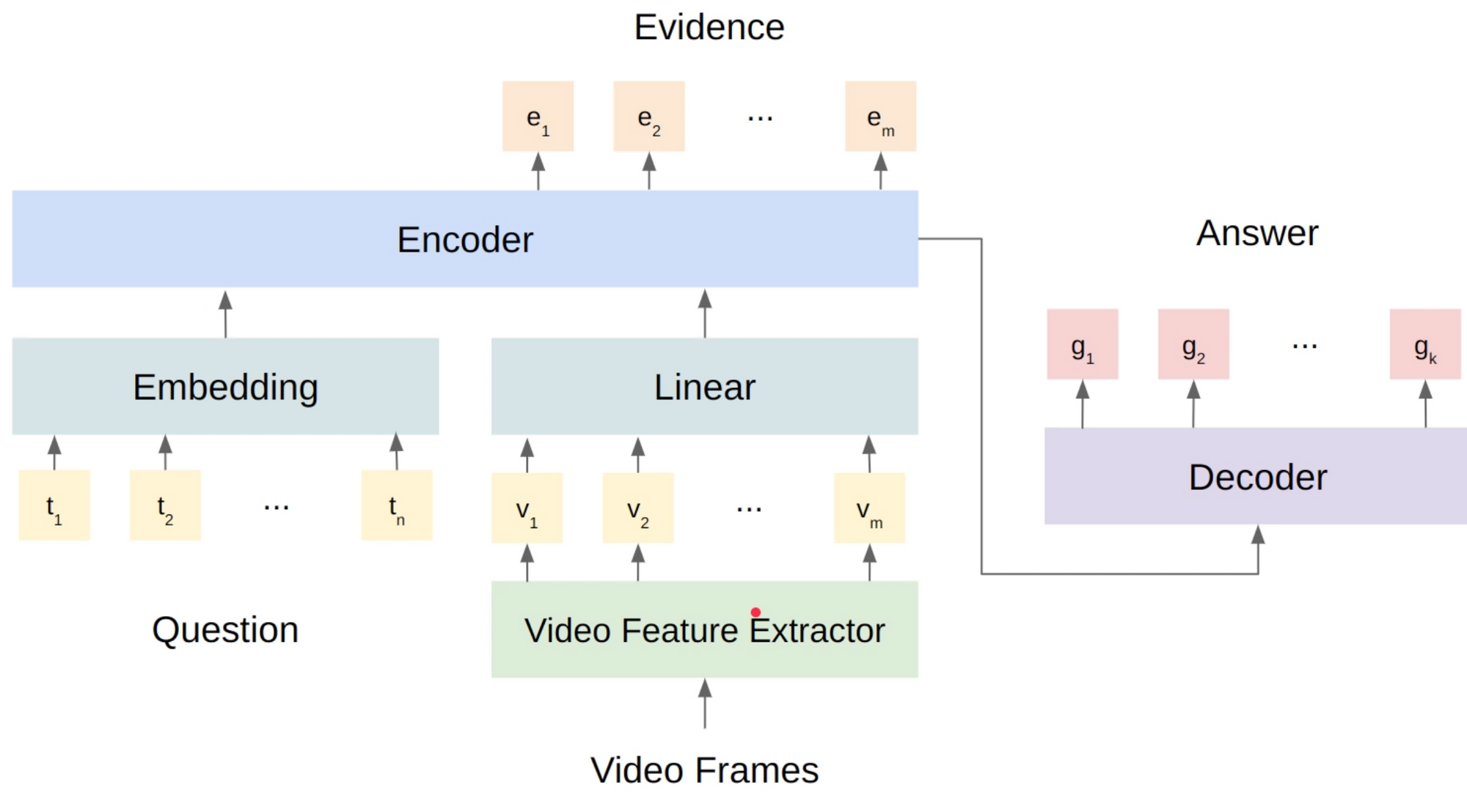 Diagram of a deep reinforcement learning model for video game question-answering featuring extractors, encoders, and decoders
