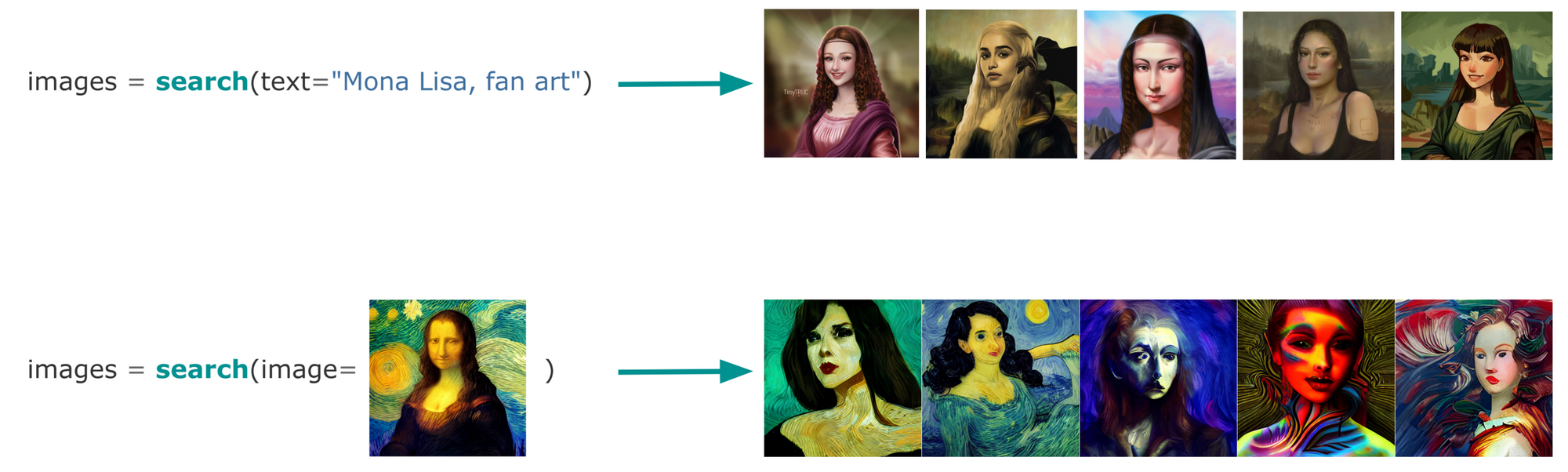 Diagram showing a text and image-based search for "Mona Lisa, fan art", resulting in diverse Mona Lisa interpretations.