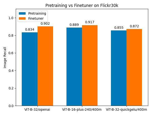 Bar graph comparing pretraining and finetuning of ViT models on the Flickr30k dataset based on Image Recall scores.