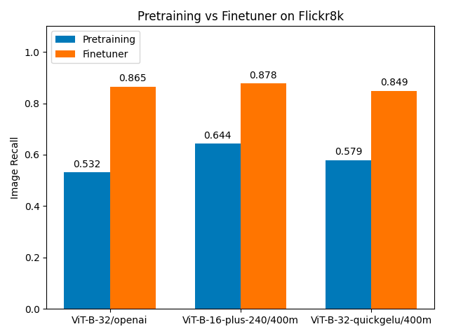 Bar graph comparing pretraining vs. finetuning on Flickr8k for different ViT models, highlighting better finetuning results.
