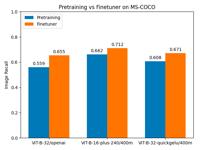Bar chart comparing image recall for VIT-B models on MS-COCO, showing pretraining and finetuning results.