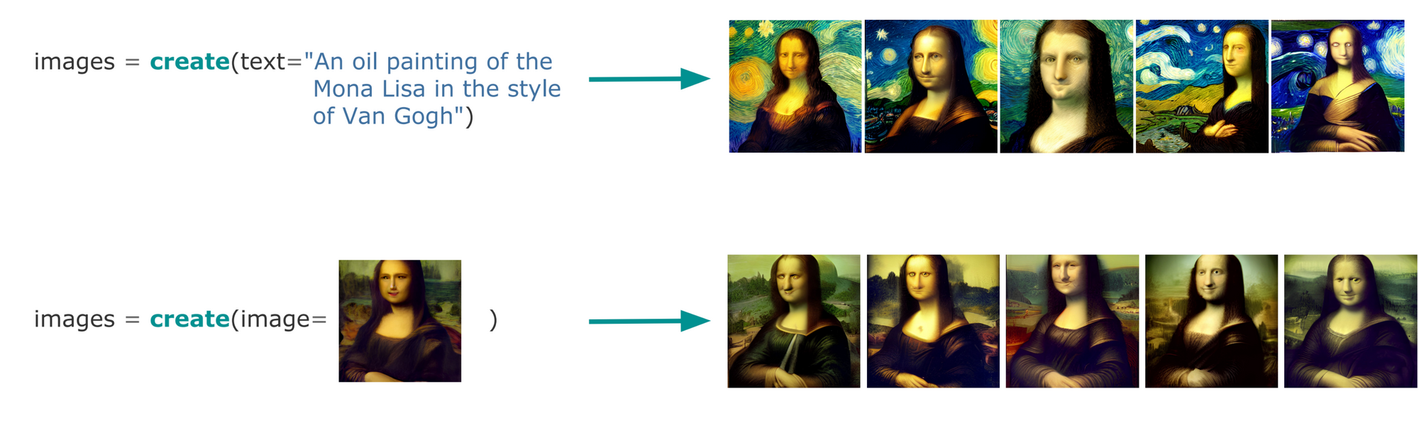 A grid of Mona Lisa images, some in Van Gogh's style, illustrating artistic transformations via an OpenCV `create` function.