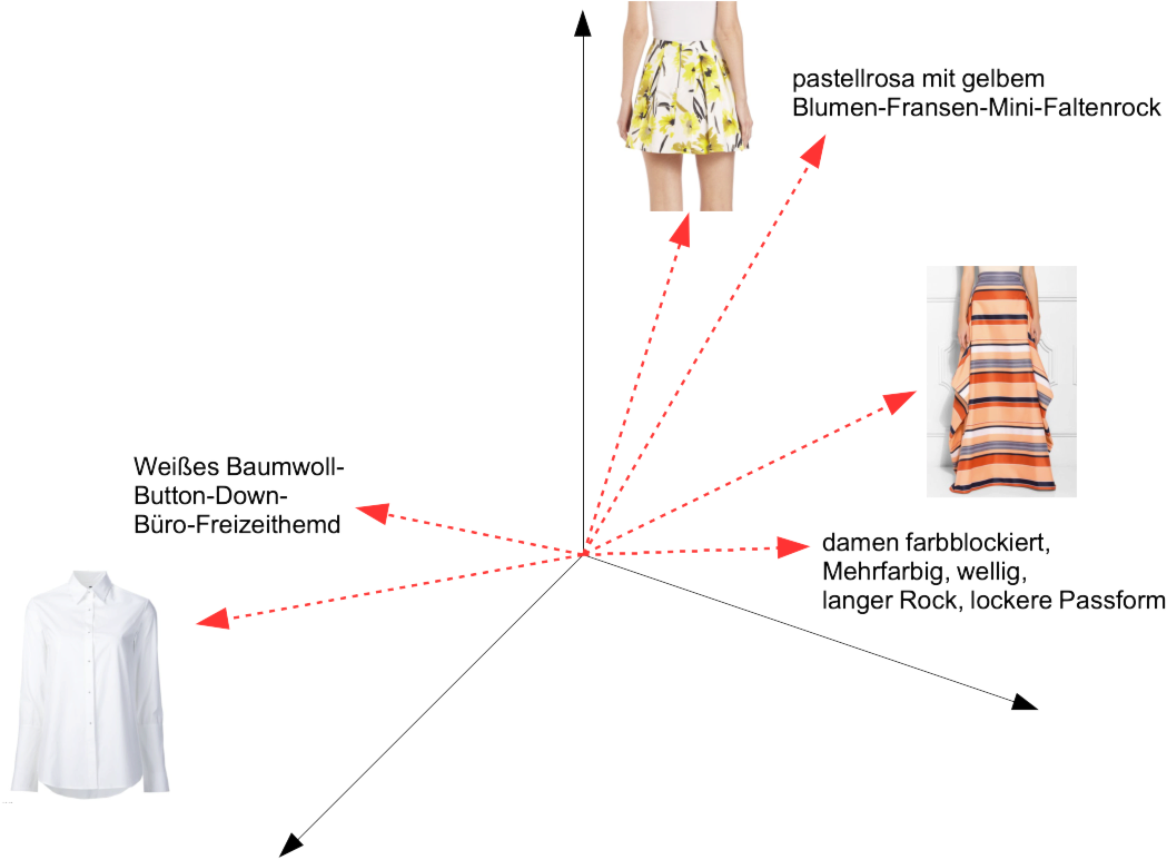 Fashion items displayed with annotations; includes a white button-down shirt, colorful striped skirts, and a floral-fringe mi