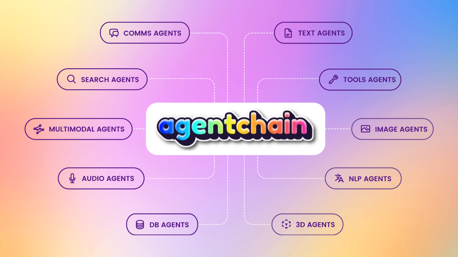 Mind map with "Agentchain" at the center and surrounding agent types: Comms, Search, Text, Tools, Multimodal, Image, Audio, D