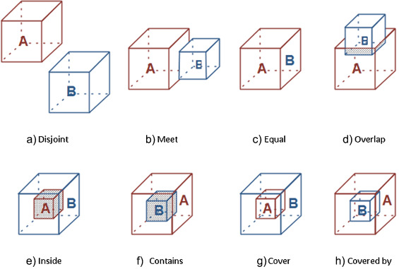 An instructional illustration depicting a series of three-dimensional geometric shapes, primarily cubes, in varying sizes and colors (blue and red). These shapes are labeled with capital letters like A and B and demonstrate different spatial relationships as follows: disjoint, meet, equal, overlap, inside, contains, cover, and covered. Each relationship type is visually represented by configurations of the colored shapes and accompanied by a corresponding label written in close proximity