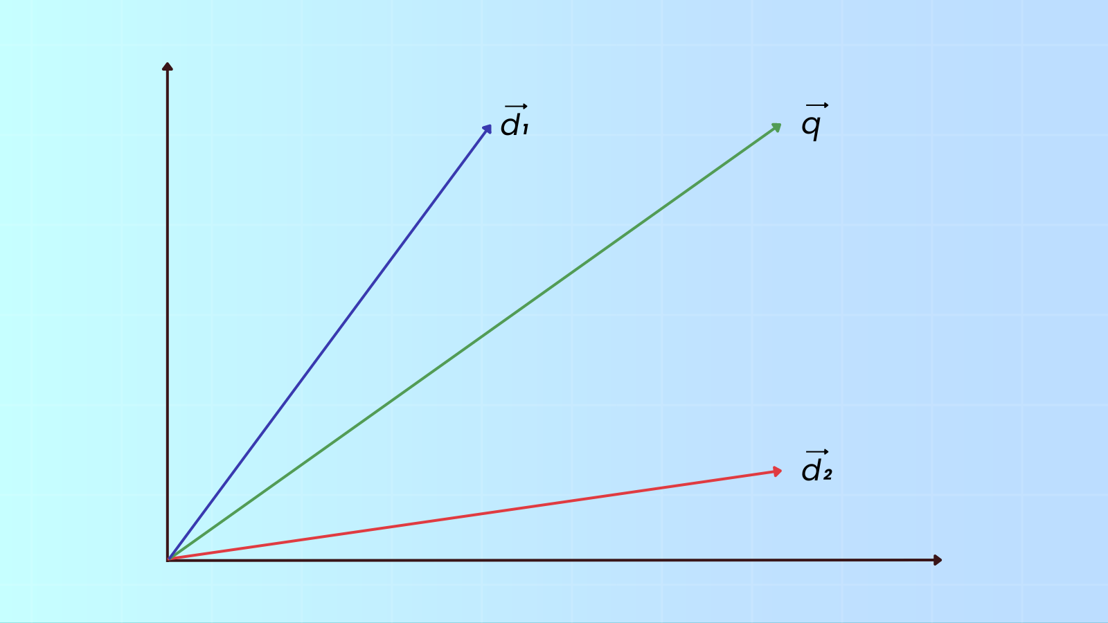 Document d is a better match for query q than document d because the angle between d and q is smaller than the angle between d and q