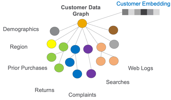 A customer embedding graph with data points such as demographics, region, prior purchases, web logs, searches, and complaints, connected by lines