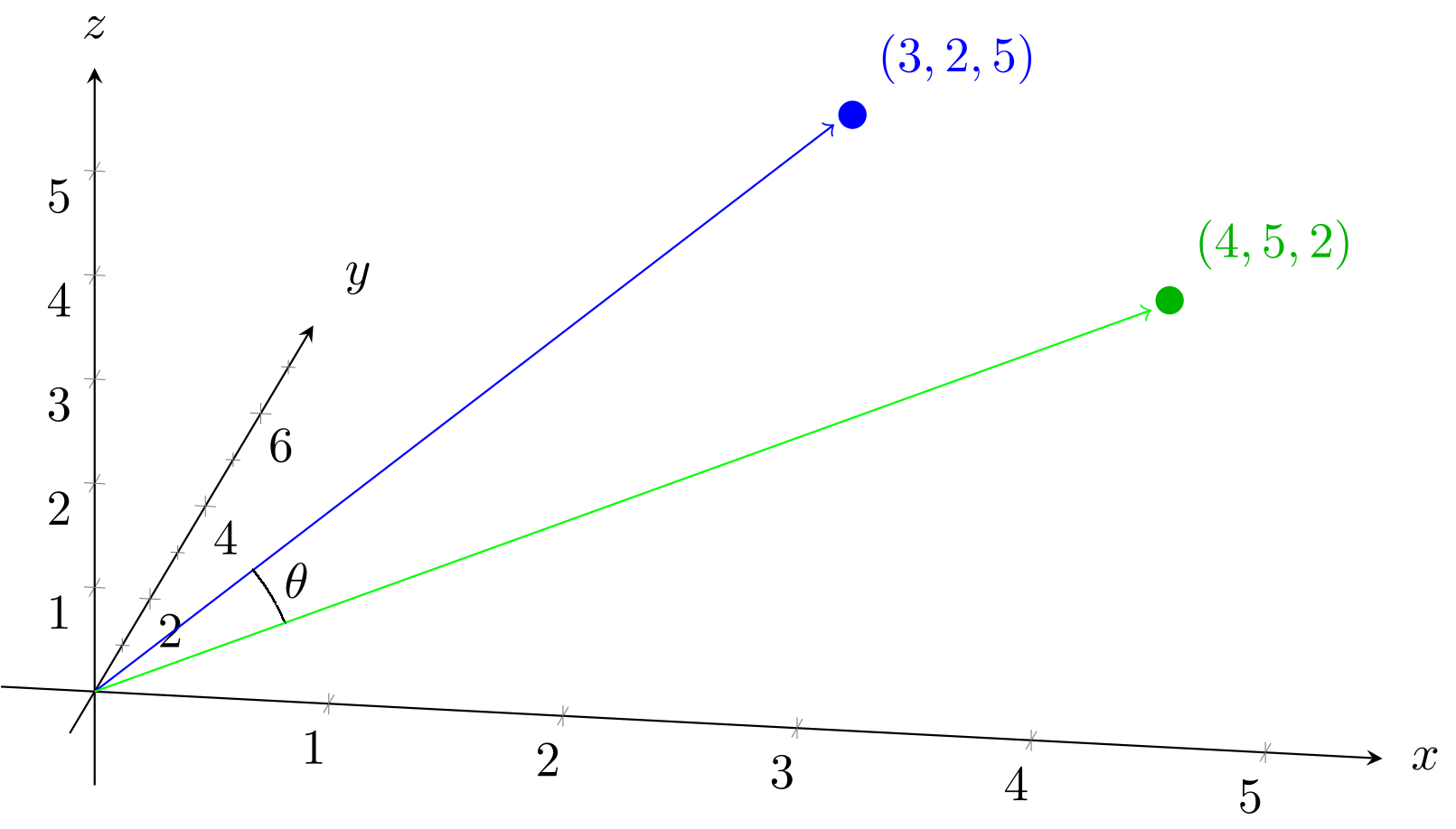 Diagram of 3D vectors with blue and green lines marked as (3,2,5) and (4,5,2), illustrating a mathematical concept with labeled axes