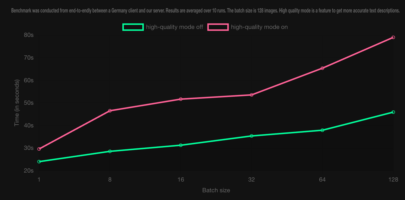 Line chart showing response times with high-quality mode on and off as batch size increases from 1 to 128 images