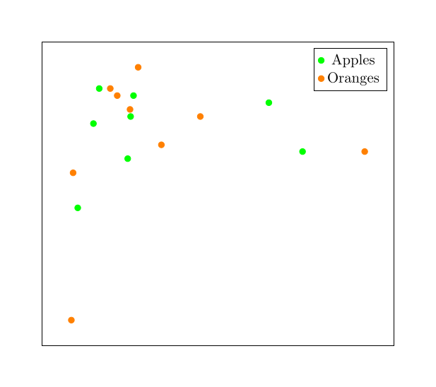 Scatter plot comparing quantities of apples and oranges, with colored dots against a white background