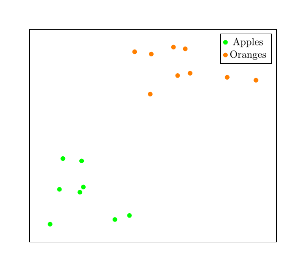 Scatterplot with green dots for apples and orange dots for oranges, showing distributions on a white background