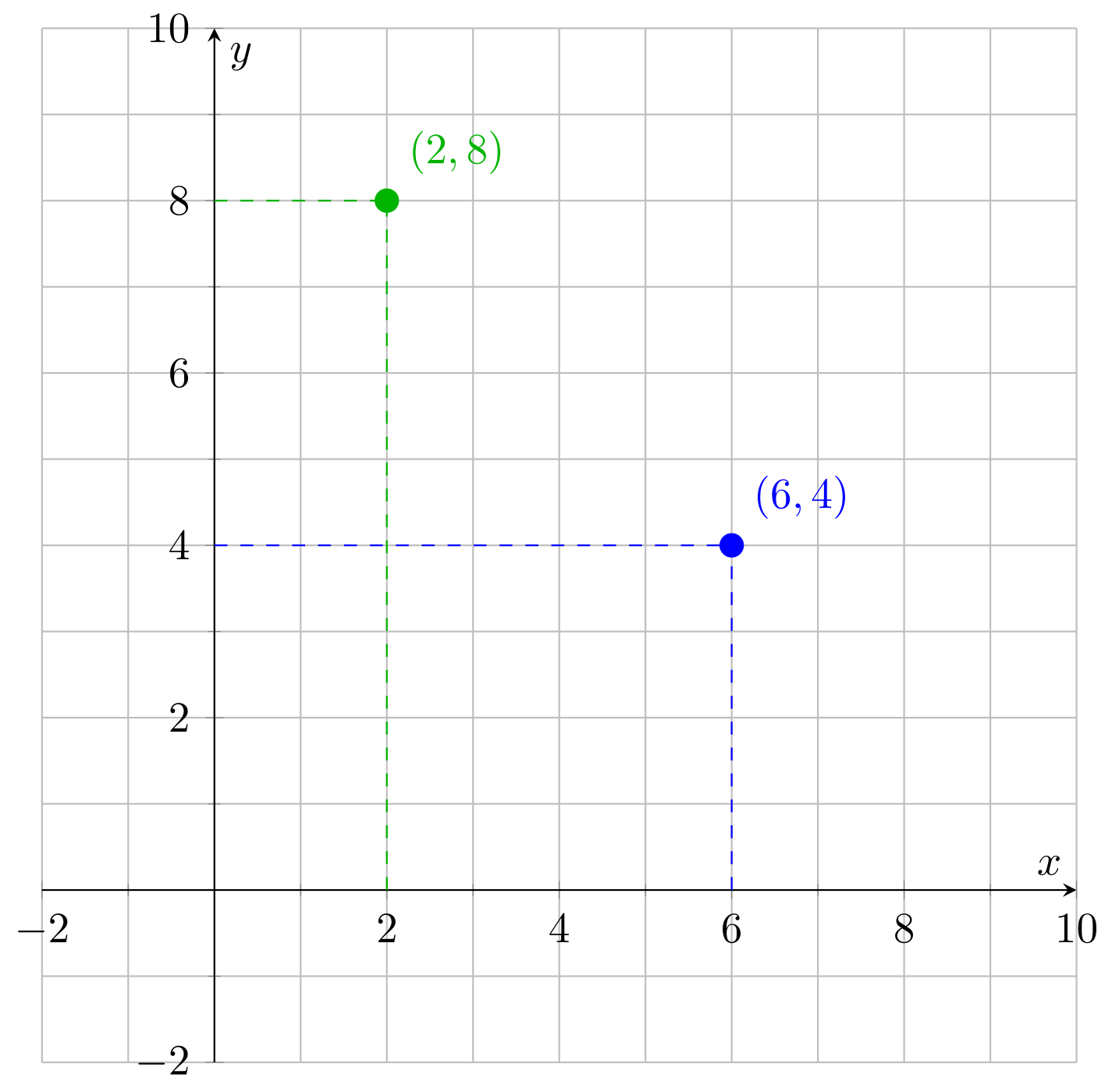 Coordinate plane with points (2,8) and (6,4) plotted, including axis values, creating a graphical representation of data