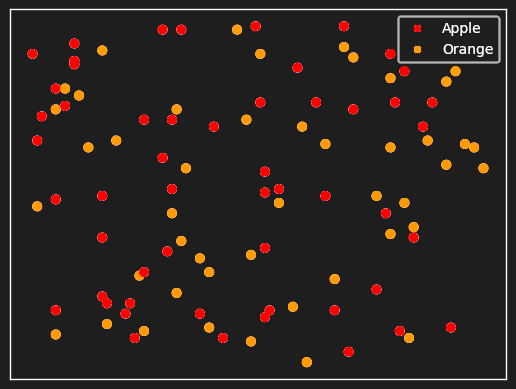 Scatterplot with red and orange dots representing different data points labeled "Apple" and "Orange" on a black background