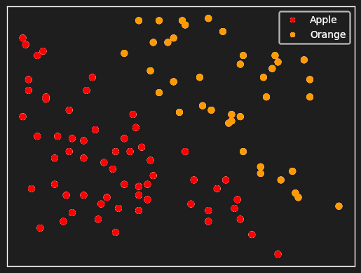 Scatter plot with red dots for apples and orange dots for oranges, plotted against taste and vision on a black background