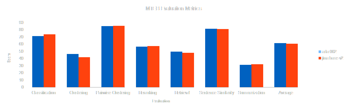 Bar chart titled "MYTEB Evaluation Metrics" with metrics such as "clustering", "reranking", and "sentence similarity" evaluated by percentage