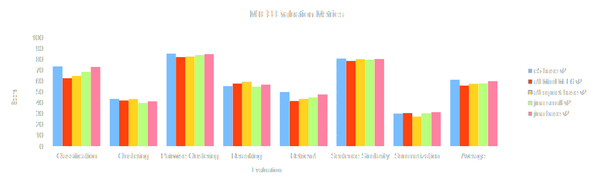 Colorful bar chart of MTEB Evaluation Metrics with scores ranging from 0 to 100 for various classification and summarization tasks