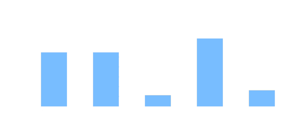 Bar chart comparing sizes of leading embedding models, labeled with model names and numerical values