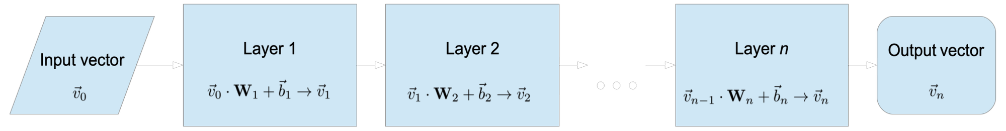 Diagram of a neural network showing signal flow from "Input vector" to "Output vector" across multiple layers