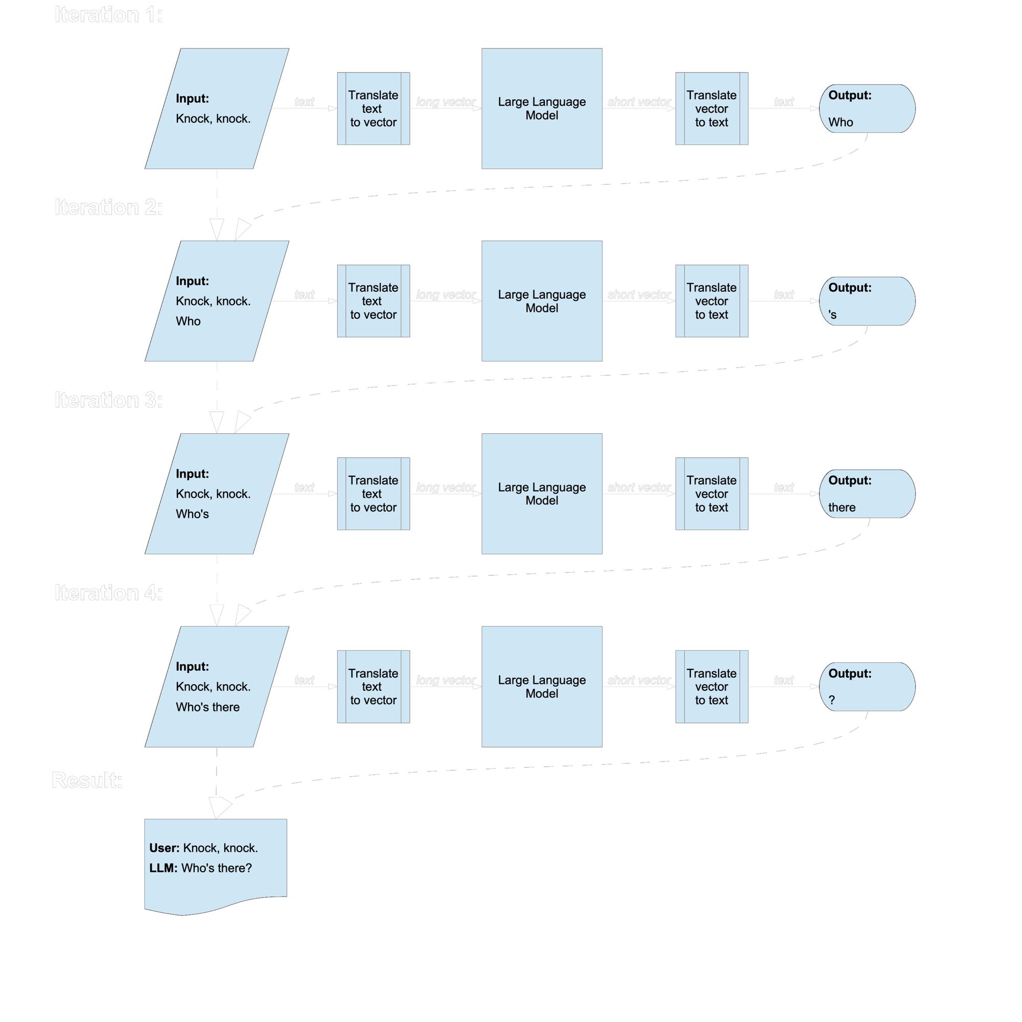 Flowchart on black background depicting an iterative dialogue process with inputs, translations, and outputs involving a conversation with a language model