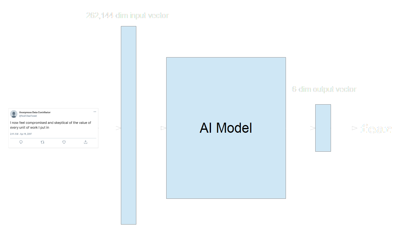 Diagram visualizing an AI model transforming a 262,144-dim input vector into a 6-dim output vector with a theme of fear analysis