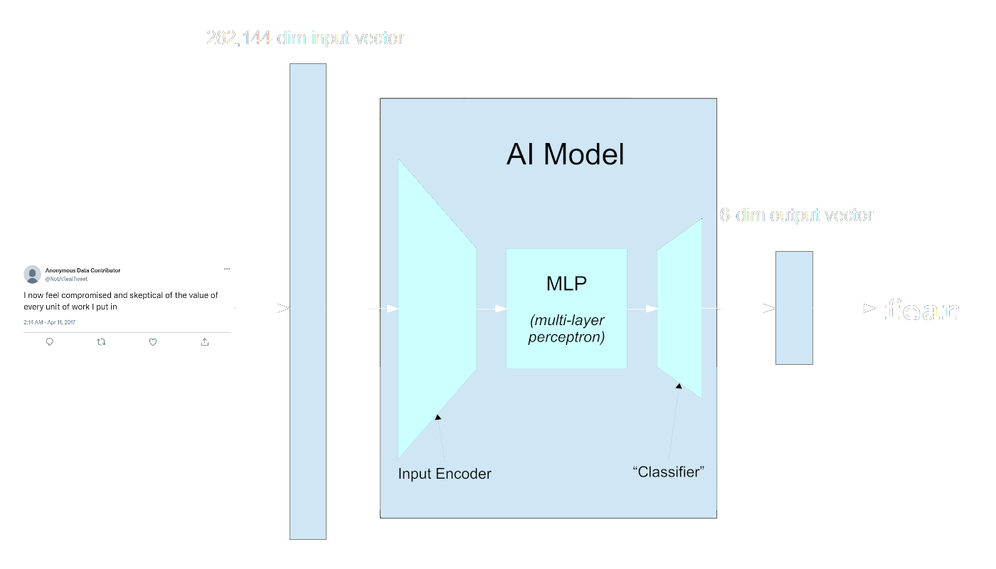 Diagram of an AI model showing a flow from a 144-dim input through an MLP to a 6-dim output, with a "Classifier" and "Input Encoder.