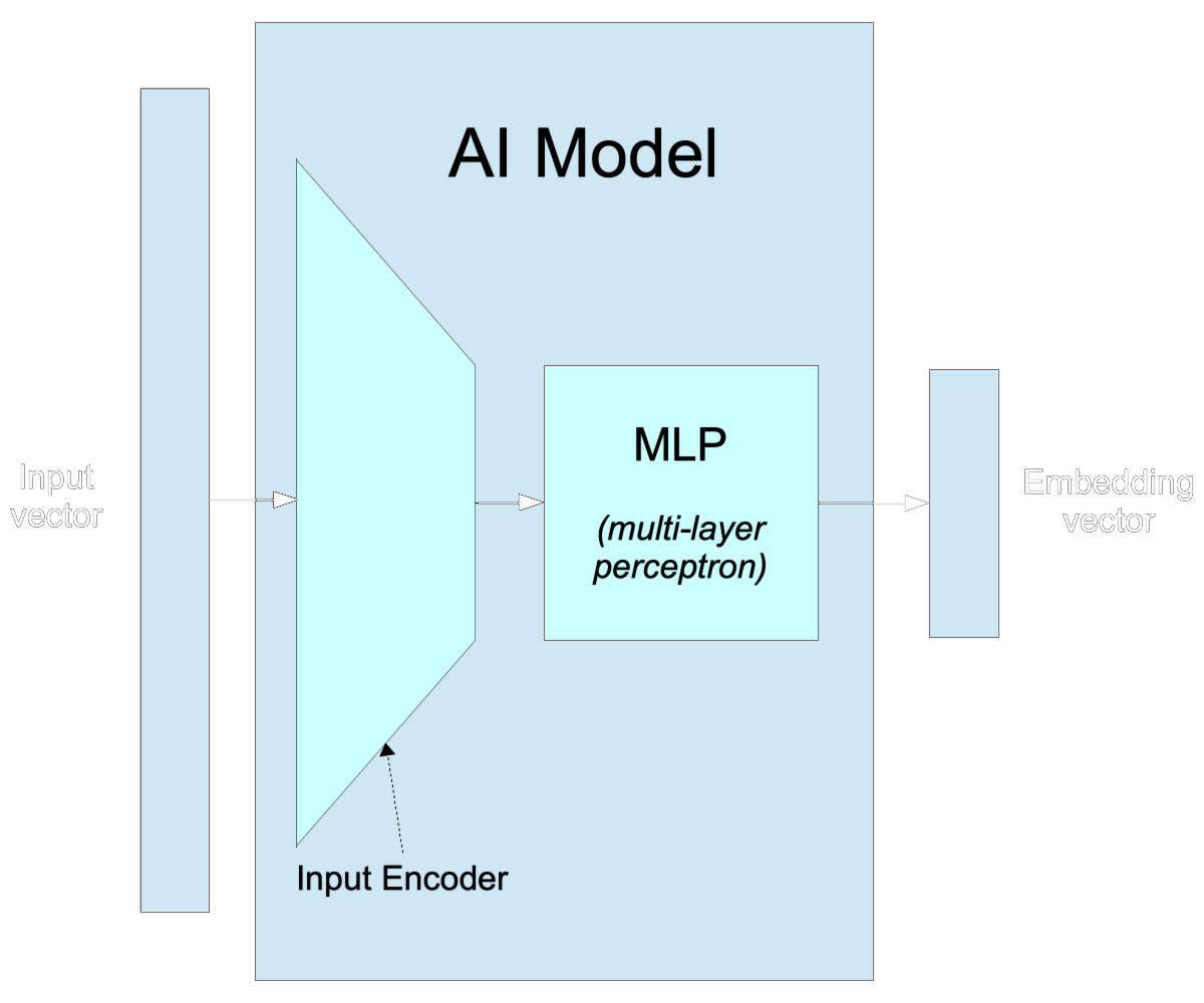 Block diagram of an AI model with Input Encoder, Multi-Layer Perceptron (MLP), and Embedding layer