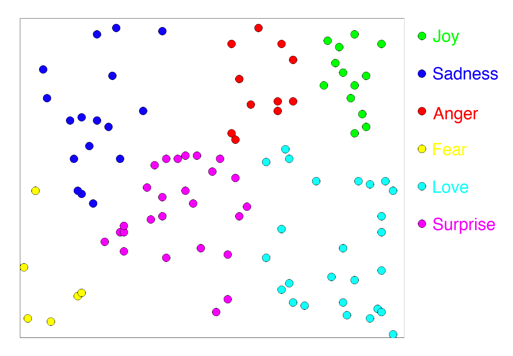 Emotional scatter plot on a black background with colorful dots representing joy, sadness, anger, fear, love, and surprise