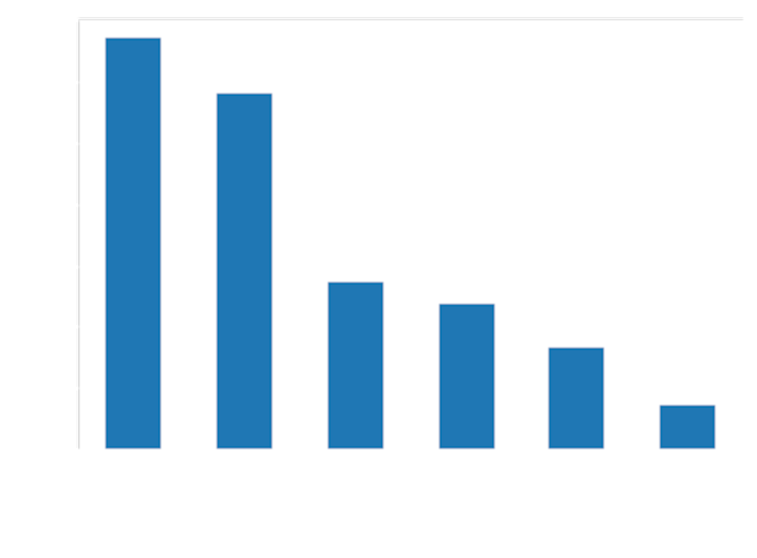 Bar graph displaying emotional responses with 'joy' and 'sadness' as the most frequent, plotted against a 0-7000 scale