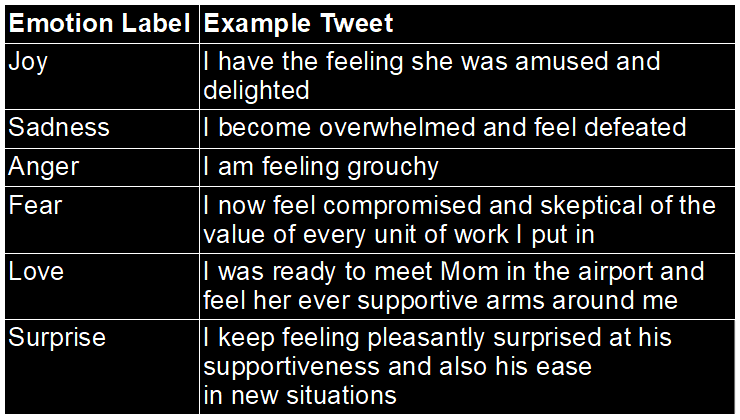 Table showing emotion labels like Joy, Sadness, Fear with corresponding example tweets to illustrate each emotion