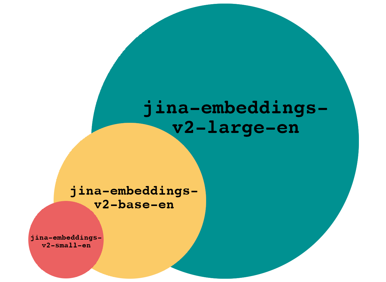 Diagram illustrating hierarchical overlap of circles representing repositories: v2-base-en, v2-large-en, v2-small-en