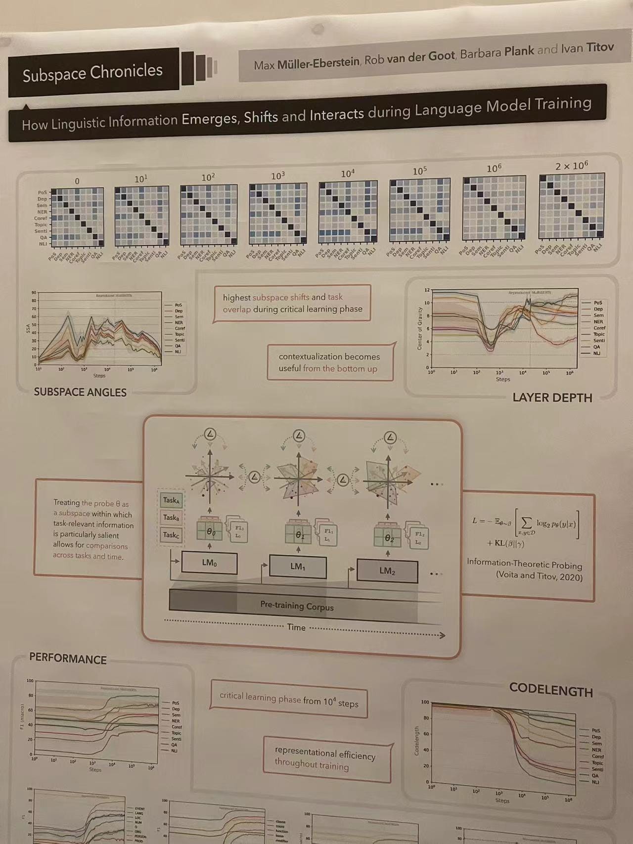 Scientific poster titled "Subspace Chronicles," detailing linguistic shifts during language model training with graphs like Subspace Angles and Layer Depth