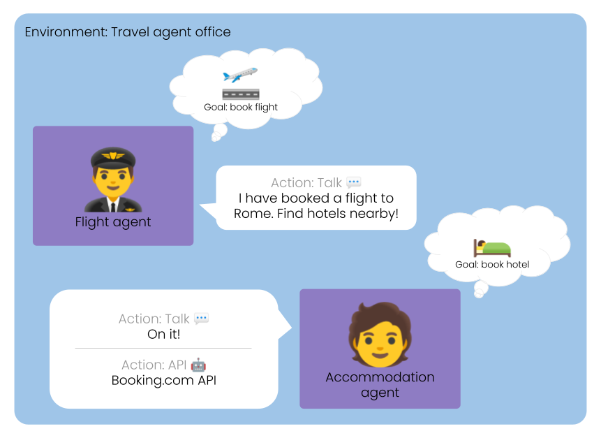 Illustration of a chatbot workflow in a travel agent context with actions for booking flights and hotels, highlighting user goals and API interaction