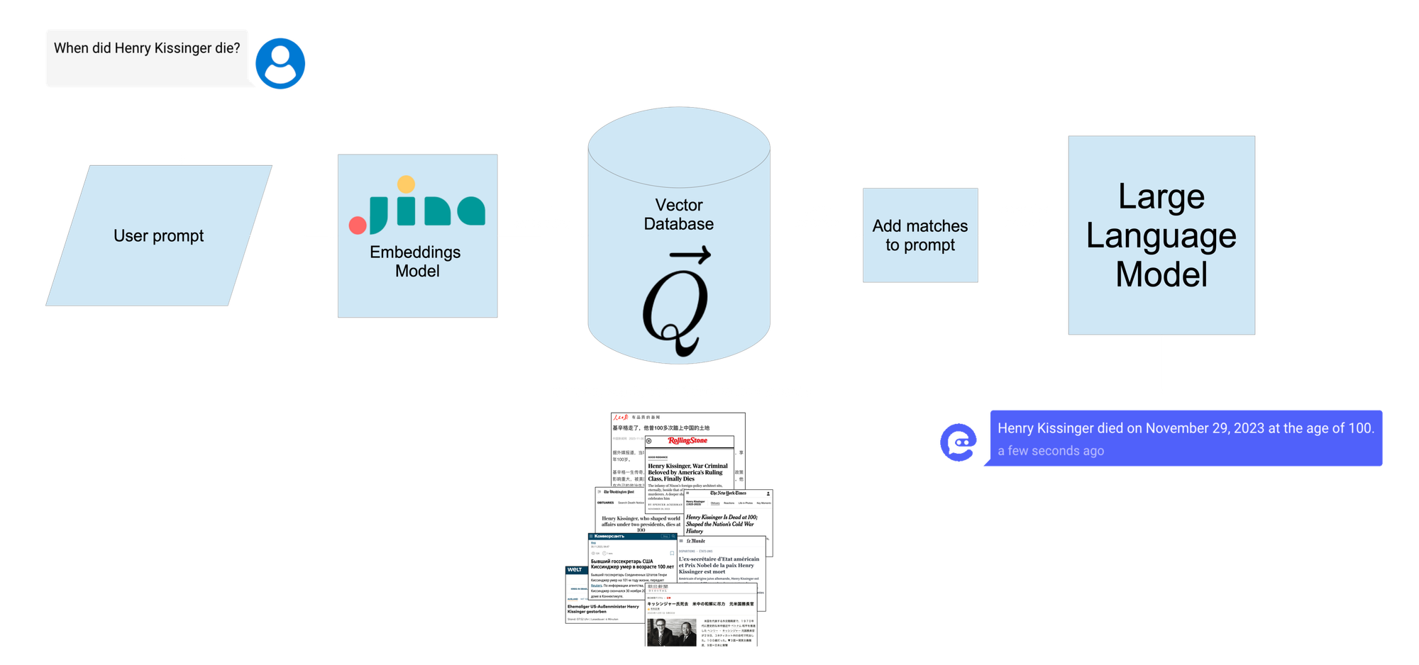 Flowchart demonstrating a large language model process using "When did Henry Kissinger die?" as a user prompt example