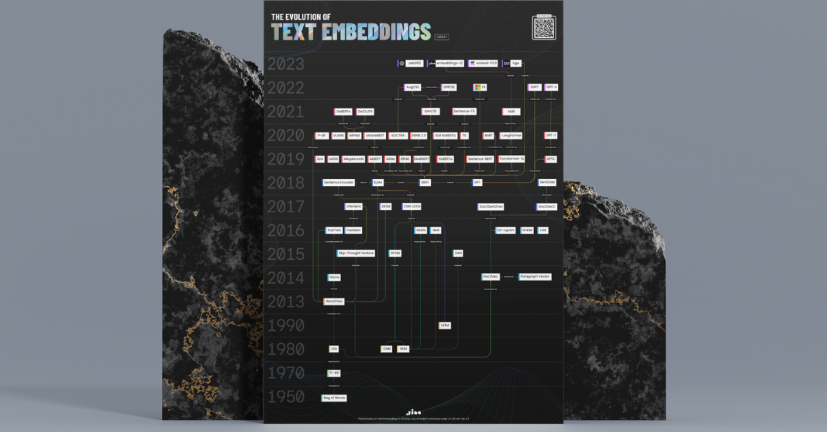Educational timeline poster titled "The Evolution of Text Embeddings" from 2023 to 1960, on a dark background framed by stone