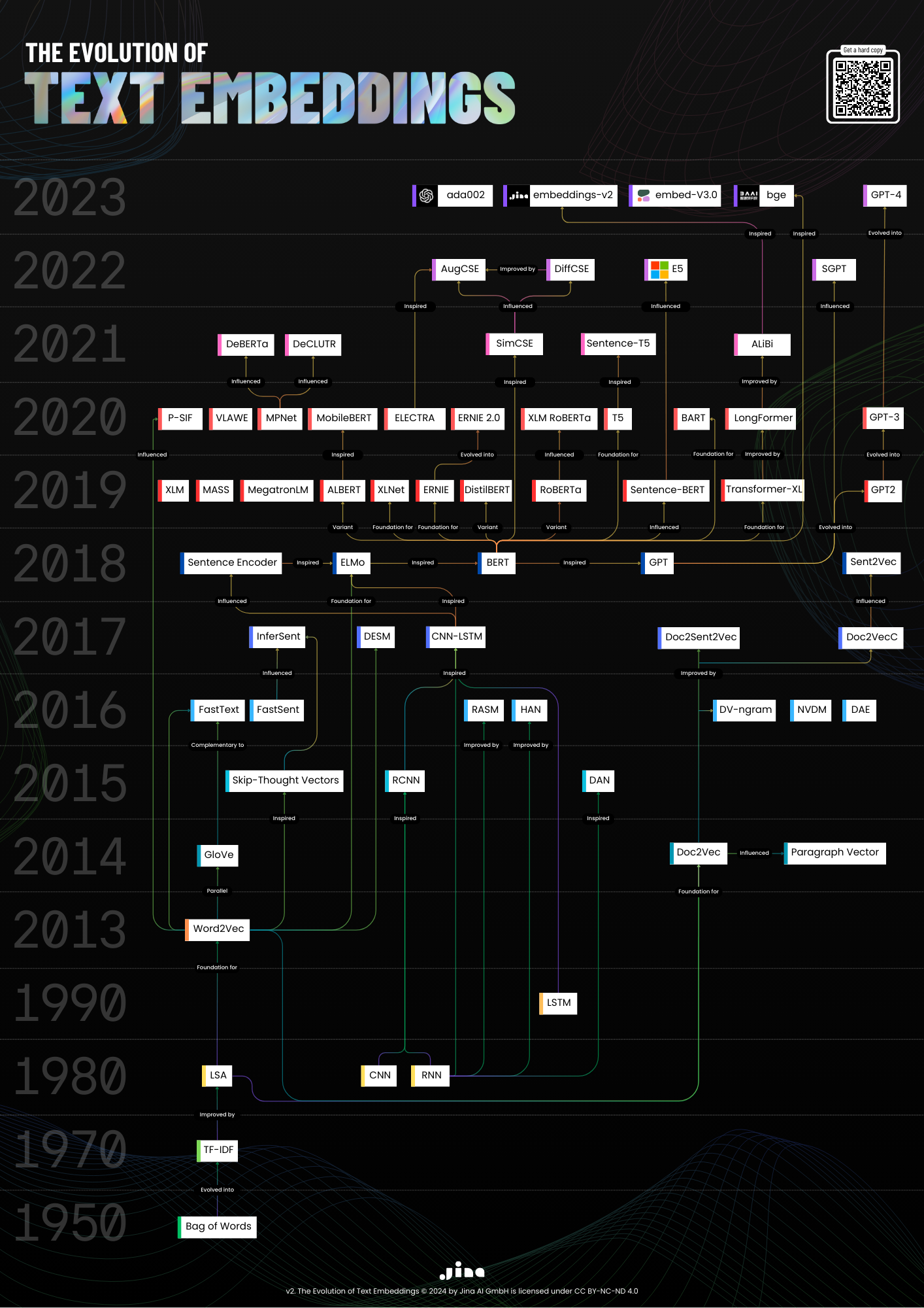 Infographic depicting the progression of text embedding models from 1950 to 2023 titled "The Evolution of Text Embeddings.