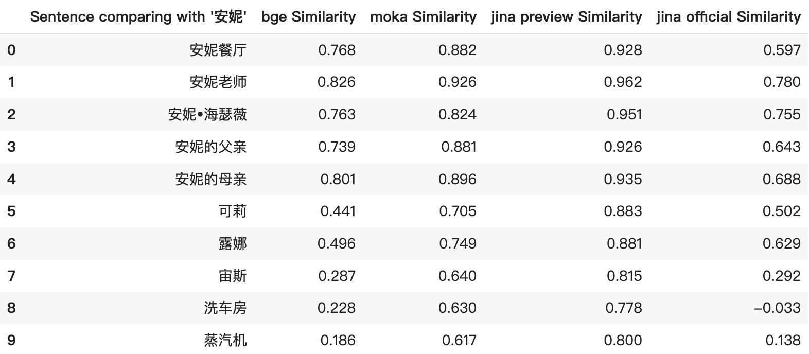 Detailed table with sentence similarity scores for Chinese entities, showcasing precision and recall values ranging from 0 to 1