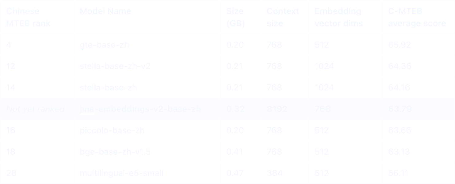 Table comparing Chinese AI models' rankings and statistics, including model names, sizes, and C-MTEB scores