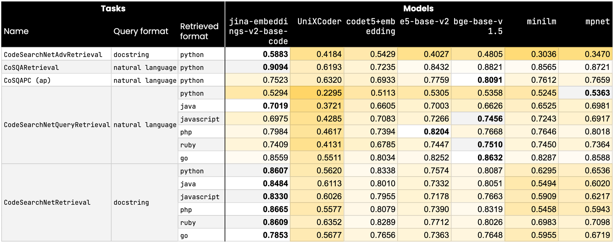 Table of NLP model results comparing performance metrics across multiple programming languages.