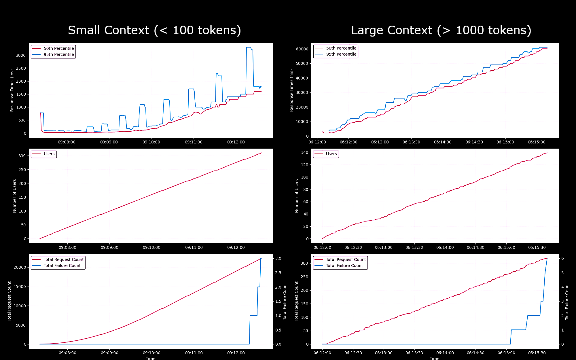 Four comparative graphs displaying "Small Context" versus "Large Context" results over time, assessing performance metrics.