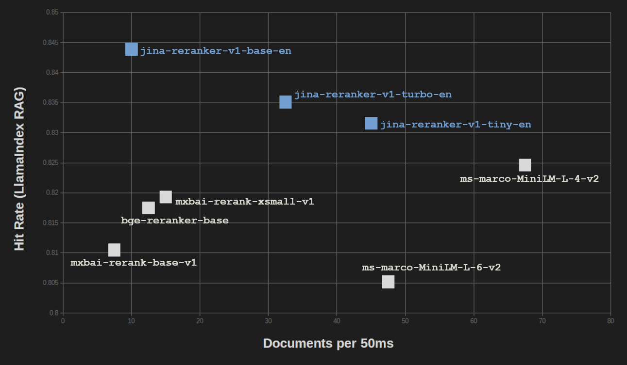 Scatter plot showing hit rate versus document speed for language models, with highlighted ones like "jina-reranker" and "ms-m