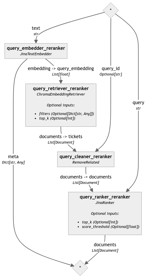 Flowchart diagram outlining a query processing workflow with functions like 'text', 'query_embedder_reranker', 'meta'.