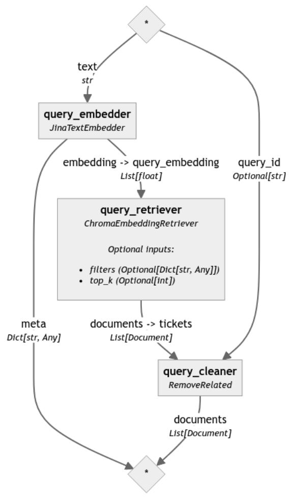 Flowchart detailing a text search process with 'query_embedding', 'query_retriever', and 'query_cleaner' components.