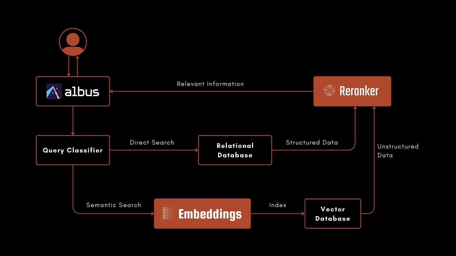 Flowchart illustrating a search engine system with components like Query Classifier, Relational Database, and various data pr