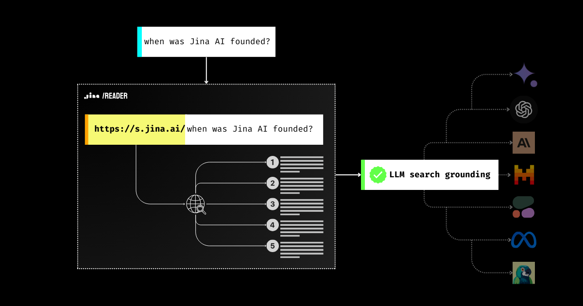Flowchart detailing Jina AI's info search using LLM, starting with "when was Jina AI founded?" and various process steps.