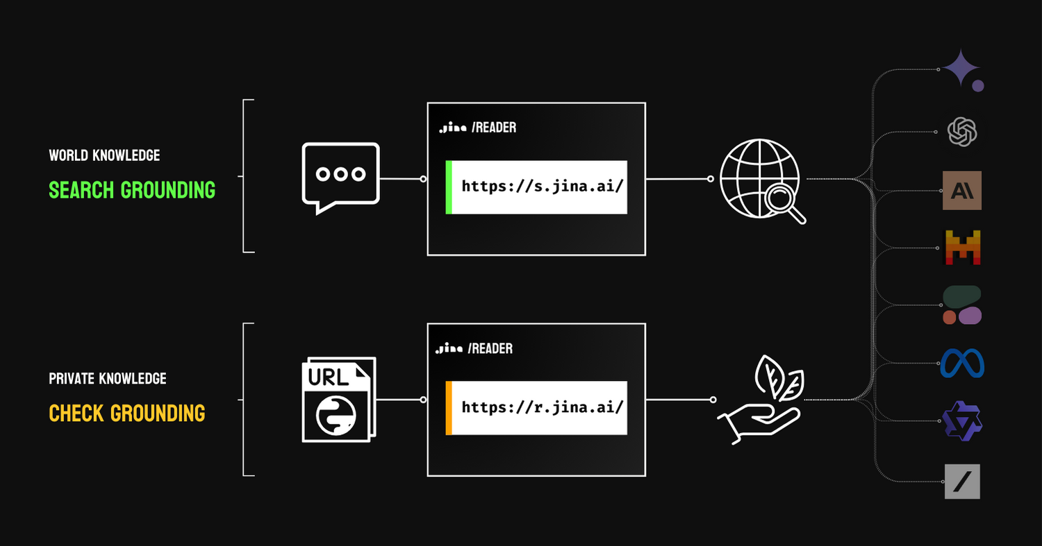 Diagram of Jina AI's search process with "Search Grounding," "Private Knowledge," and "Check Grounding" blocks, and related U