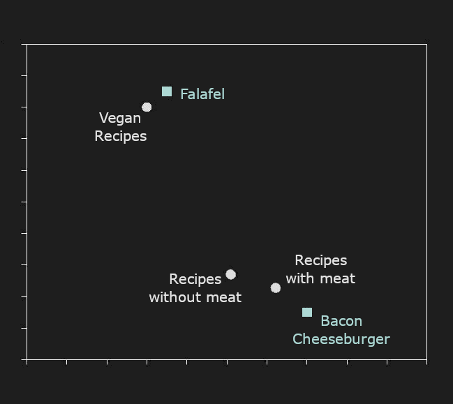 A 2D projection of hypothetical embeddings.